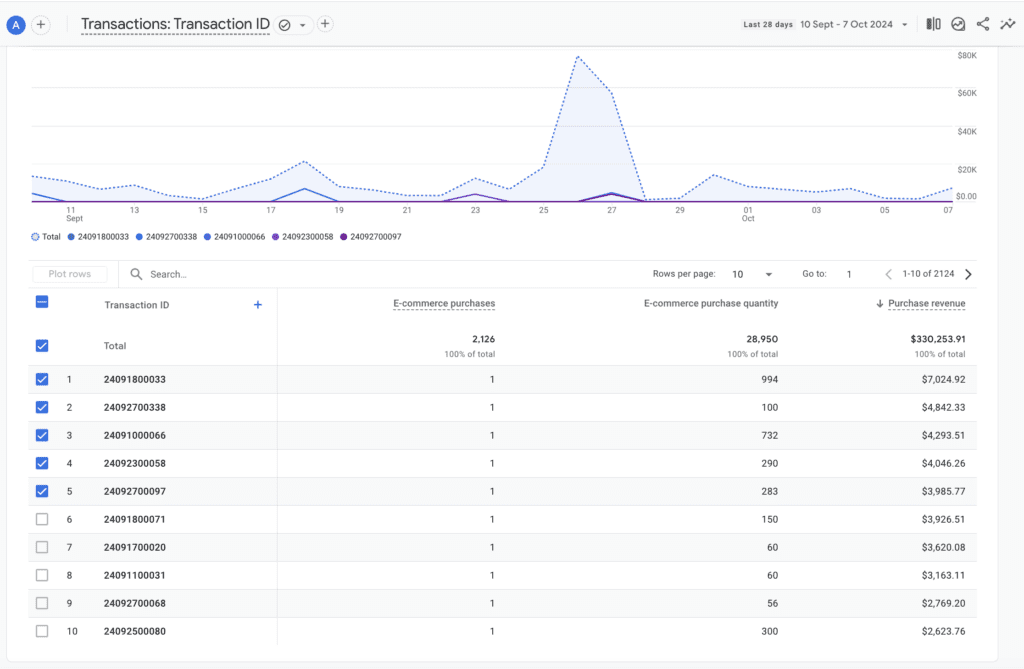 ga4 transaction report